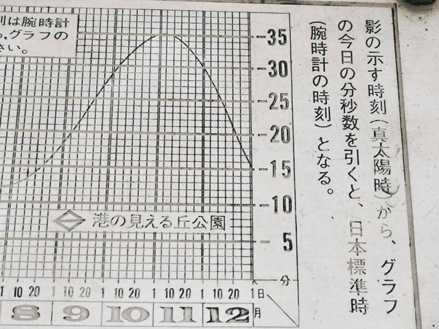 日時計の見方、日本標準時との違い